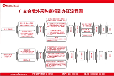 广交会境外采购商报到办证流程图